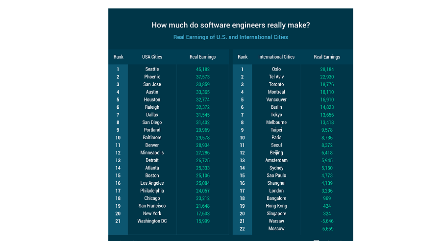 software engineer salary florida