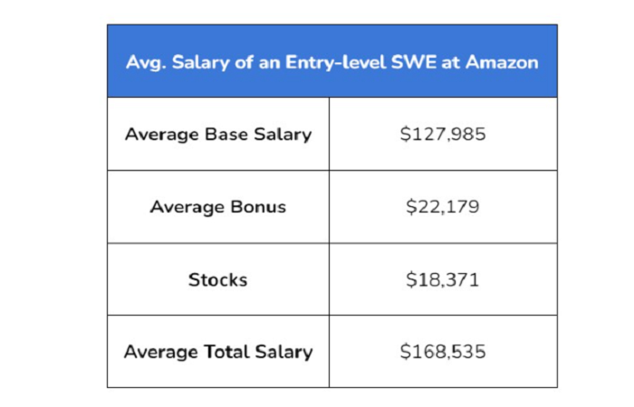 amazon software engineer salary us