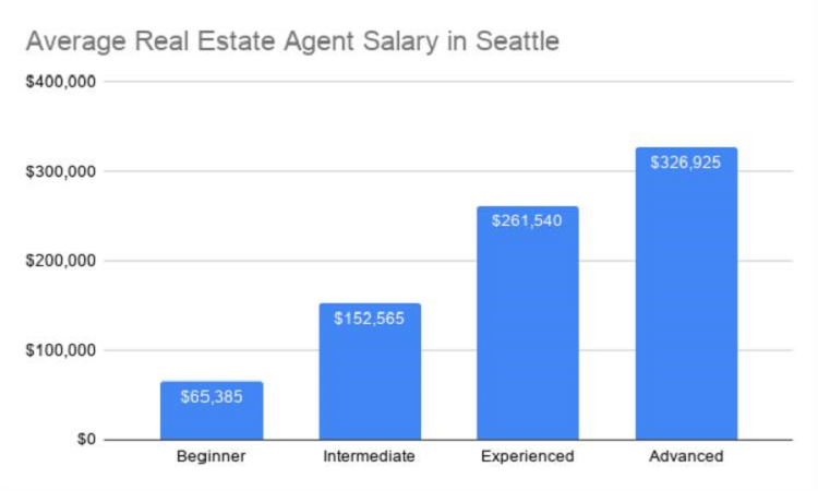 real estate agent salary houston