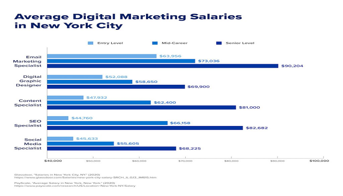 digital marketing salary nyc